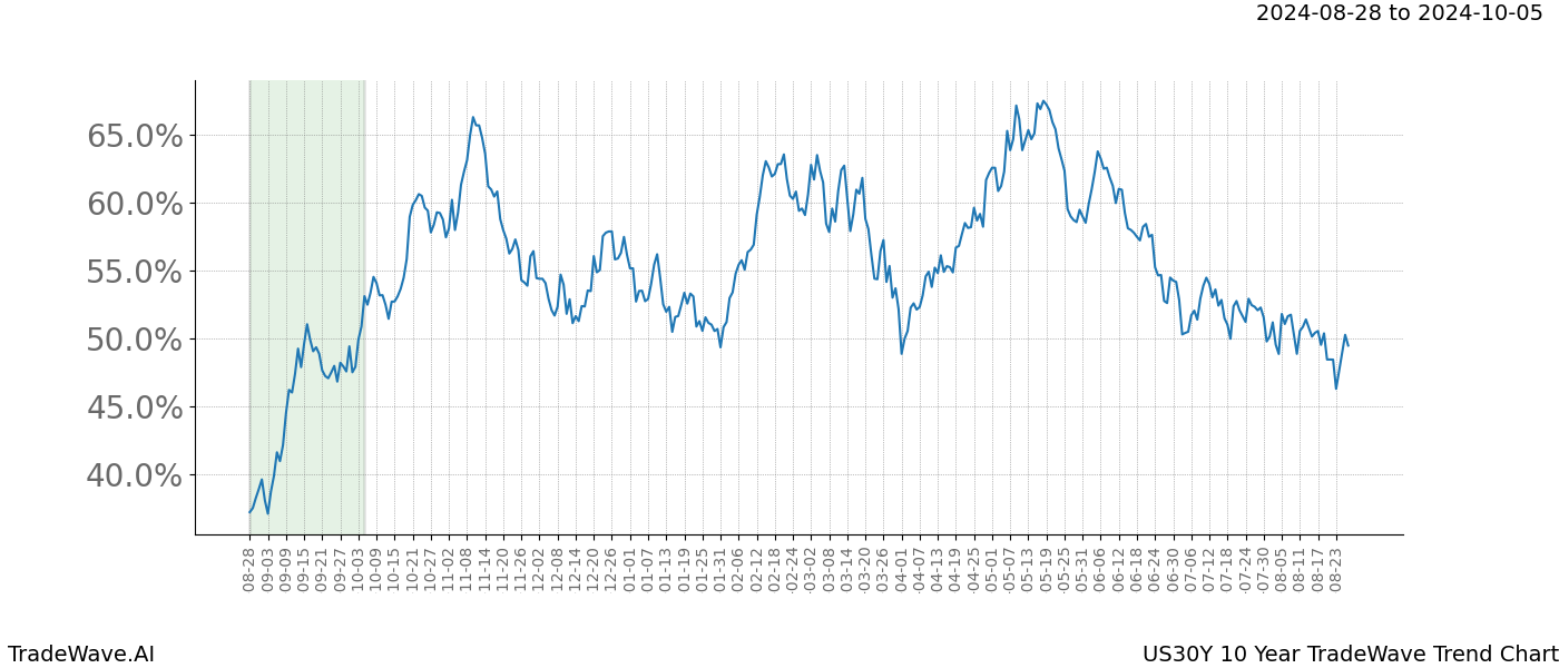 TradeWave Trend Chart US30Y shows the average trend of the financial instrument over the past 10 years.  Sharp uptrends and downtrends signal a potential TradeWave opportunity