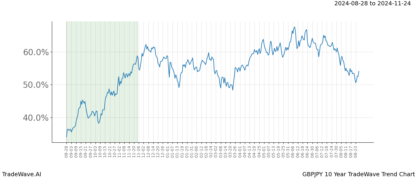 TradeWave Trend Chart GBPJPY shows the average trend of the financial instrument over the past 10 years.  Sharp uptrends and downtrends signal a potential TradeWave opportunity