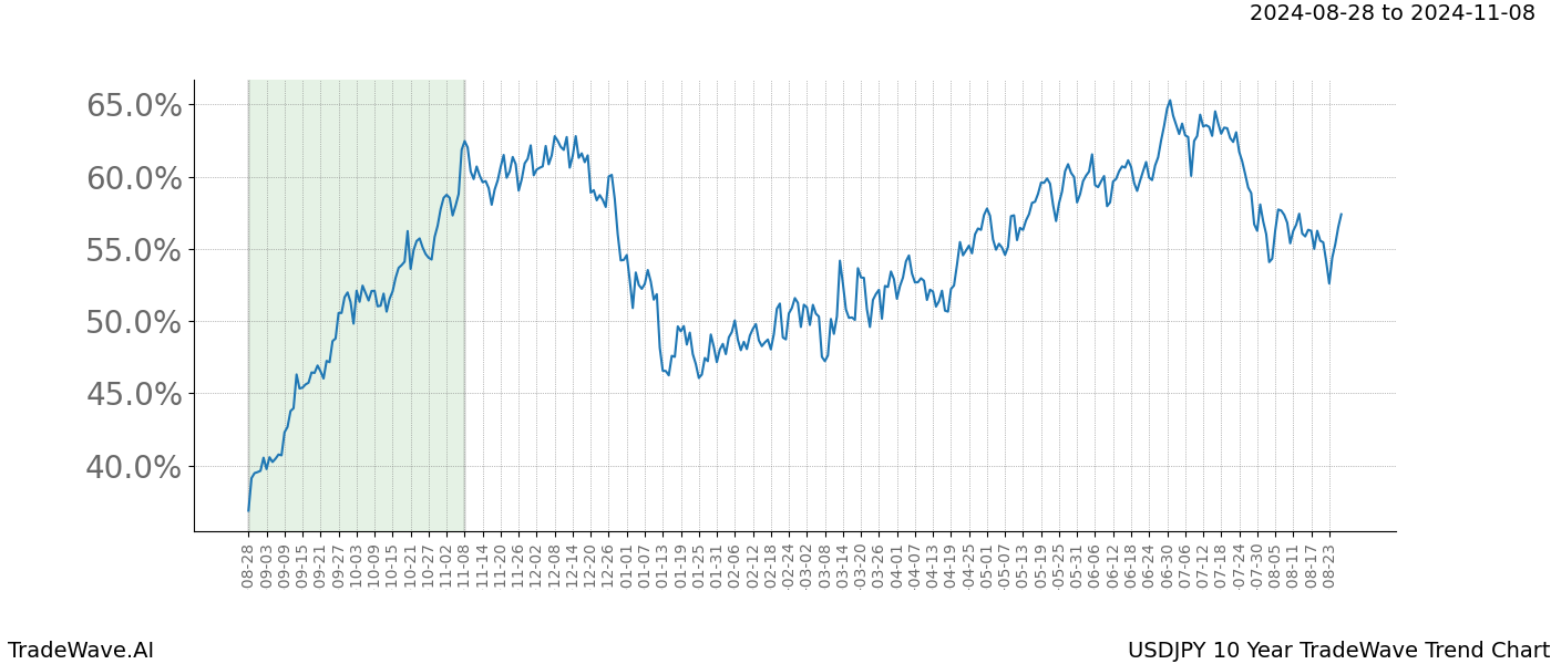 TradeWave Trend Chart USDJPY shows the average trend of the financial instrument over the past 10 years.  Sharp uptrends and downtrends signal a potential TradeWave opportunity