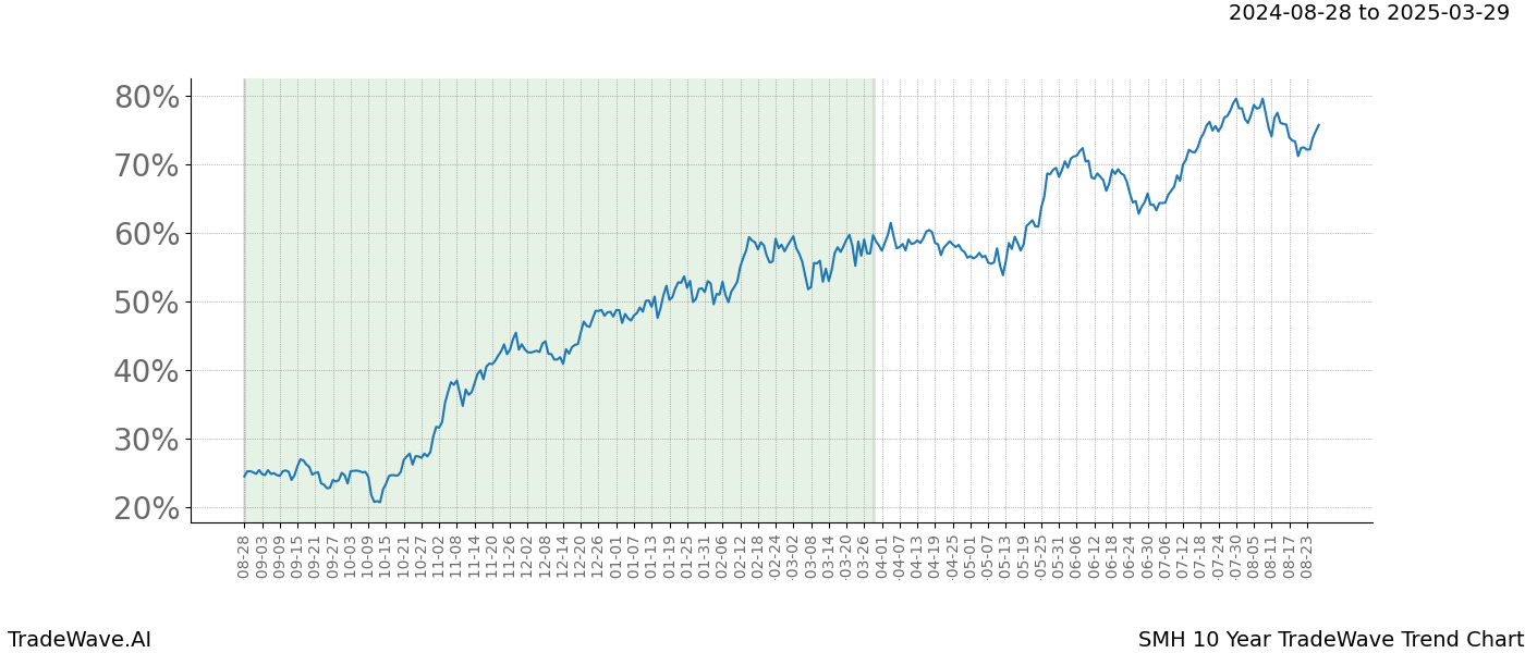 TradeWave Trend Chart SMH shows the average trend of the financial instrument over the past 10 years.  Sharp uptrends and downtrends signal a potential TradeWave opportunity