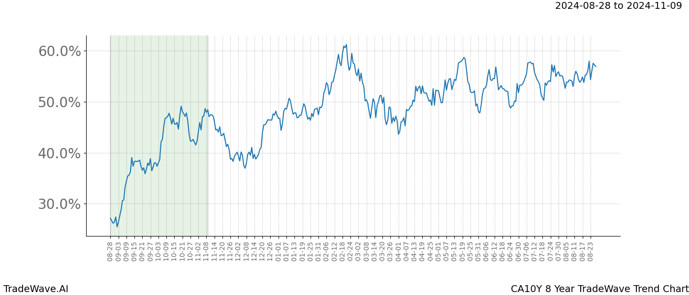 TradeWave Trend Chart CA10Y shows the average trend of the financial instrument over the past 8 years.  Sharp uptrends and downtrends signal a potential TradeWave opportunity