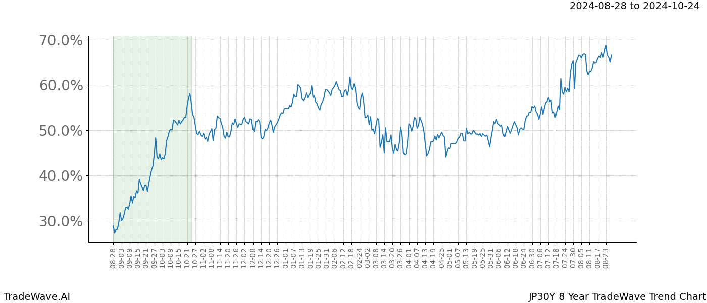 TradeWave Trend Chart JP30Y shows the average trend of the financial instrument over the past 8 years.  Sharp uptrends and downtrends signal a potential TradeWave opportunity