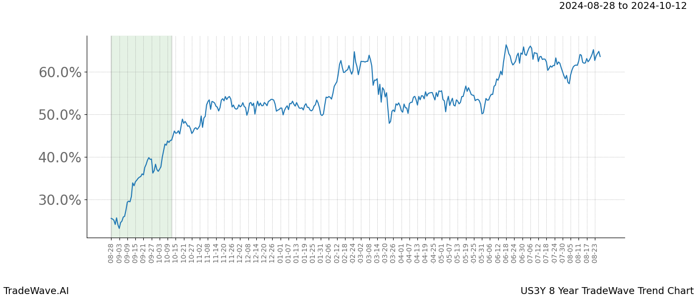 TradeWave Trend Chart US3Y shows the average trend of the financial instrument over the past 8 years.  Sharp uptrends and downtrends signal a potential TradeWave opportunity