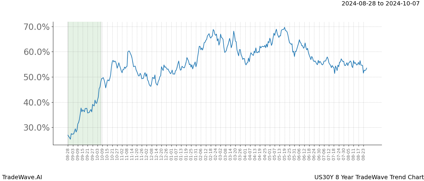 TradeWave Trend Chart US30Y shows the average trend of the financial instrument over the past 8 years.  Sharp uptrends and downtrends signal a potential TradeWave opportunity