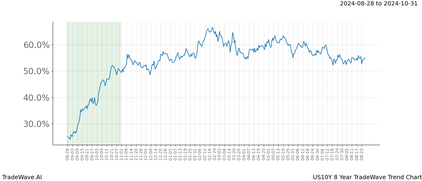 TradeWave Trend Chart US10Y shows the average trend of the financial instrument over the past 8 years.  Sharp uptrends and downtrends signal a potential TradeWave opportunity