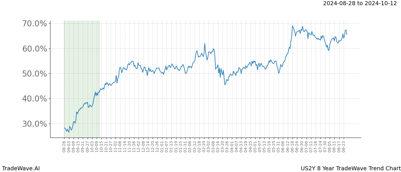 TradeWave Trend Chart US2Y shows the average trend of the financial instrument over the past 8 years.  Sharp uptrends and downtrends signal a potential TradeWave opportunity