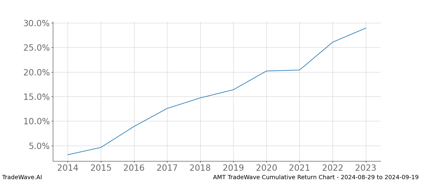 Cumulative chart AMT for date range: 2024-08-29 to 2024-09-19 - this chart shows the cumulative return of the TradeWave opportunity date range for AMT when bought on 2024-08-29 and sold on 2024-09-19 - this percent chart shows the capital growth for the date range over the past 10 years 