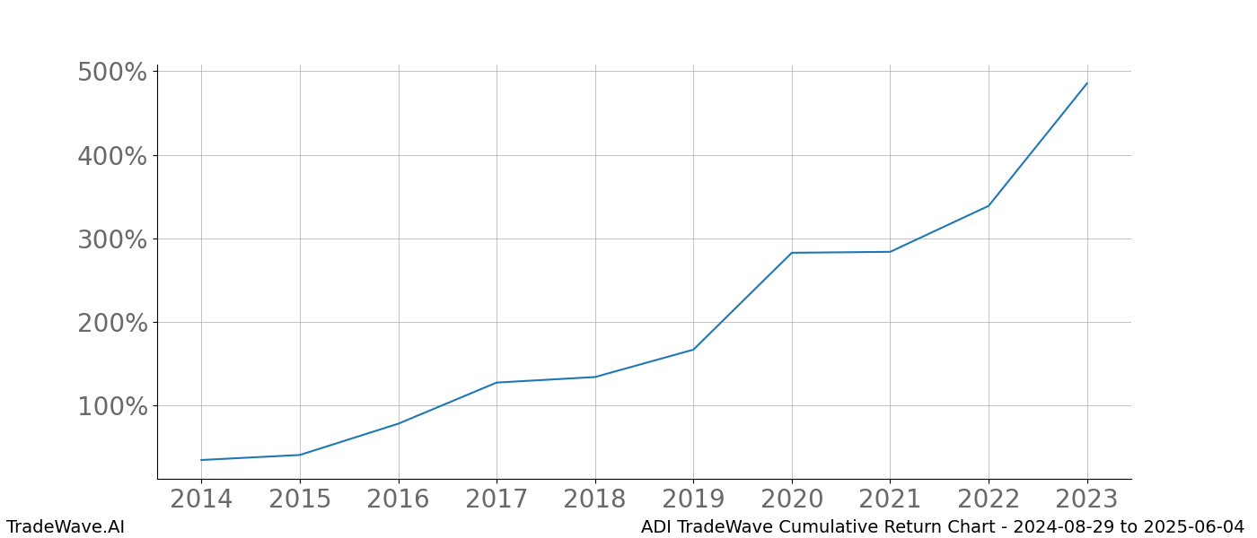 Cumulative chart ADI for date range: 2024-08-29 to 2025-06-04 - this chart shows the cumulative return of the TradeWave opportunity date range for ADI when bought on 2024-08-29 and sold on 2025-06-04 - this percent chart shows the capital growth for the date range over the past 10 years 