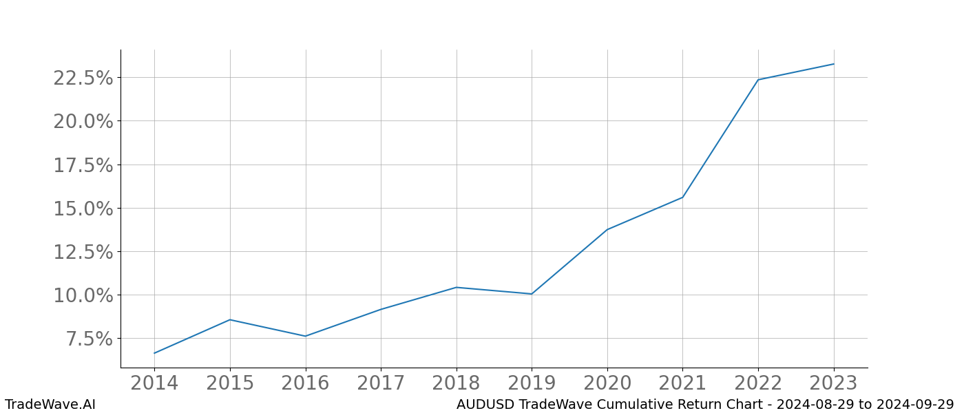 Cumulative chart AUDUSD for date range: 2024-08-29 to 2024-09-29 - this chart shows the cumulative return of the TradeWave opportunity date range for AUDUSD when bought on 2024-08-29 and sold on 2024-09-29 - this percent chart shows the capital growth for the date range over the past 10 years 