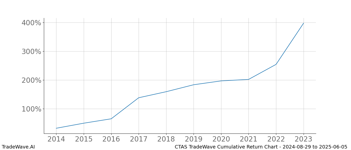 Cumulative chart CTAS for date range: 2024-08-29 to 2025-06-05 - this chart shows the cumulative return of the TradeWave opportunity date range for CTAS when bought on 2024-08-29 and sold on 2025-06-05 - this percent chart shows the capital growth for the date range over the past 10 years 