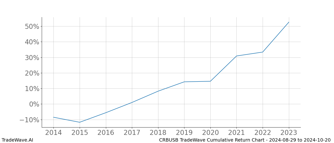 Cumulative chart CRBUSB for date range: 2024-08-29 to 2024-10-20 - this chart shows the cumulative return of the TradeWave opportunity date range for CRBUSB when bought on 2024-08-29 and sold on 2024-10-20 - this percent chart shows the capital growth for the date range over the past 10 years 