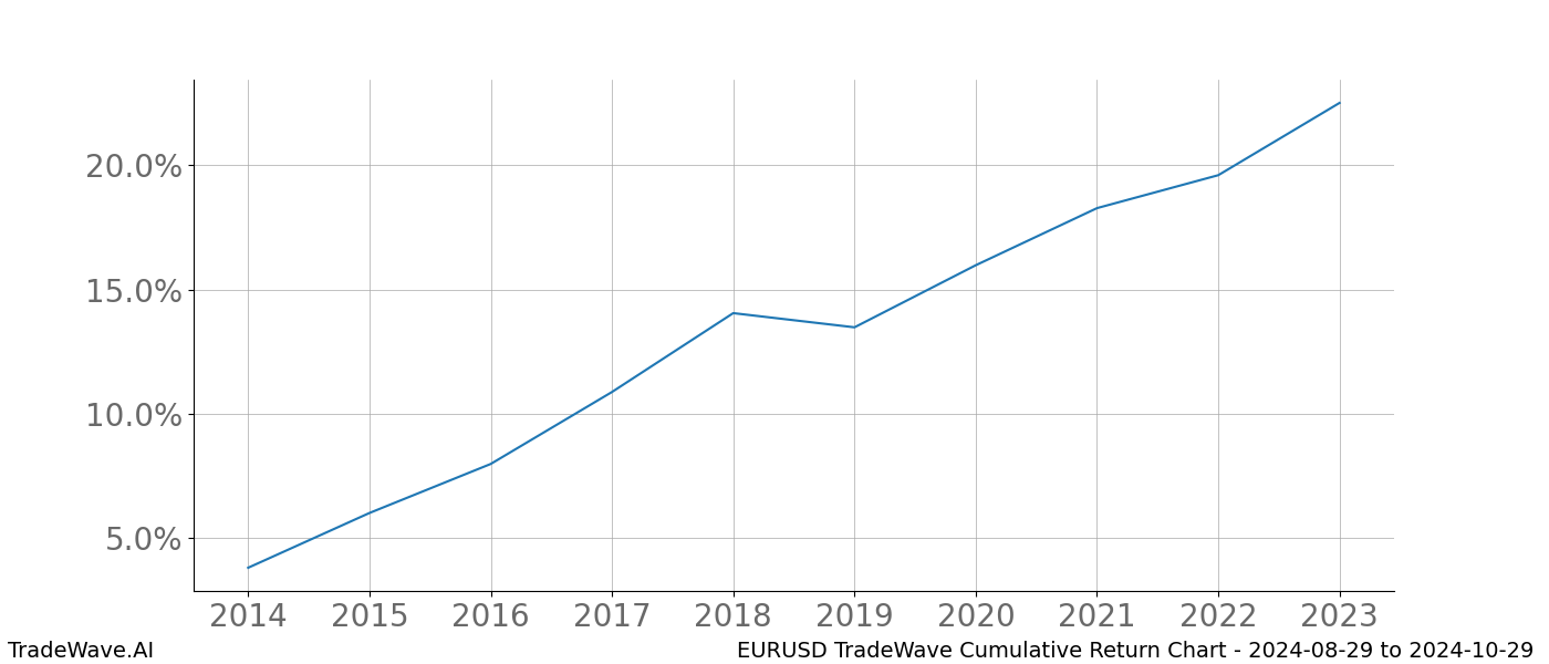 Cumulative chart EURUSD for date range: 2024-08-29 to 2024-10-29 - this chart shows the cumulative return of the TradeWave opportunity date range for EURUSD when bought on 2024-08-29 and sold on 2024-10-29 - this percent chart shows the capital growth for the date range over the past 10 years 