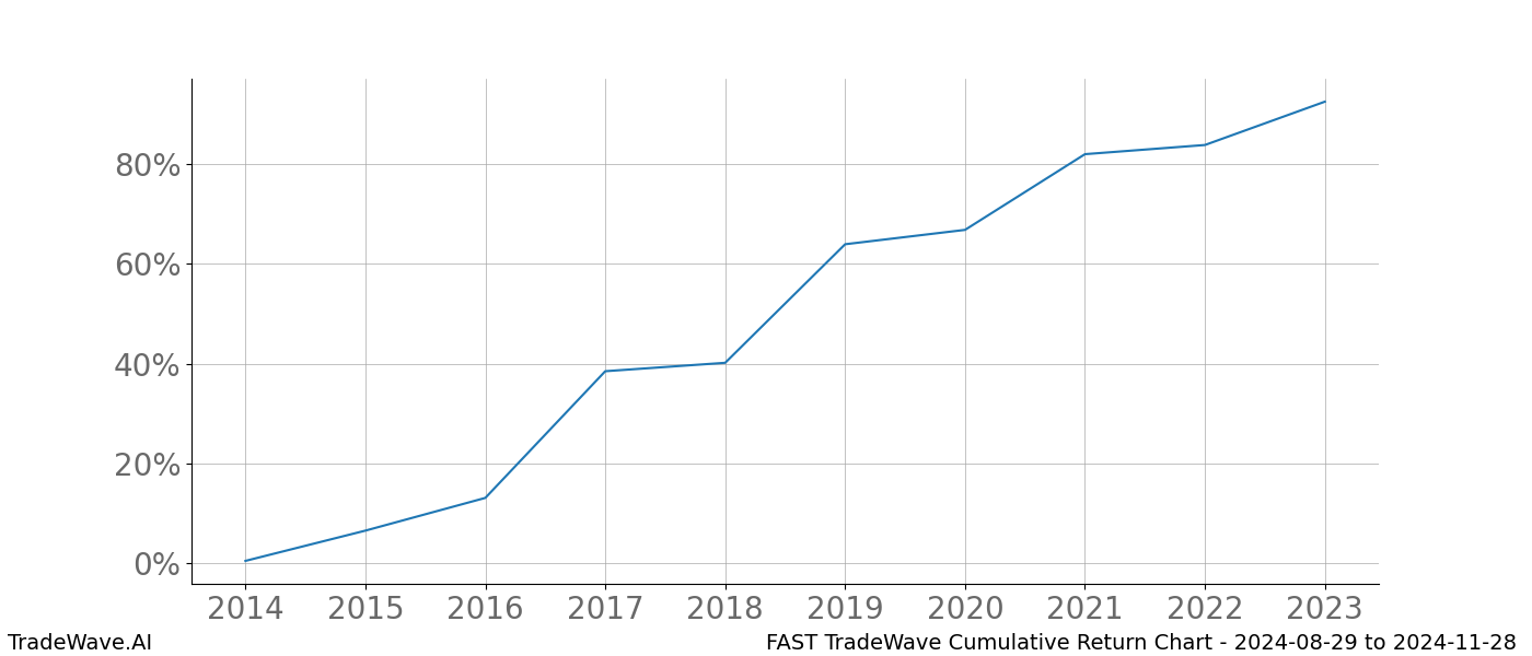 Cumulative chart FAST for date range: 2024-08-29 to 2024-11-28 - this chart shows the cumulative return of the TradeWave opportunity date range for FAST when bought on 2024-08-29 and sold on 2024-11-28 - this percent chart shows the capital growth for the date range over the past 10 years 