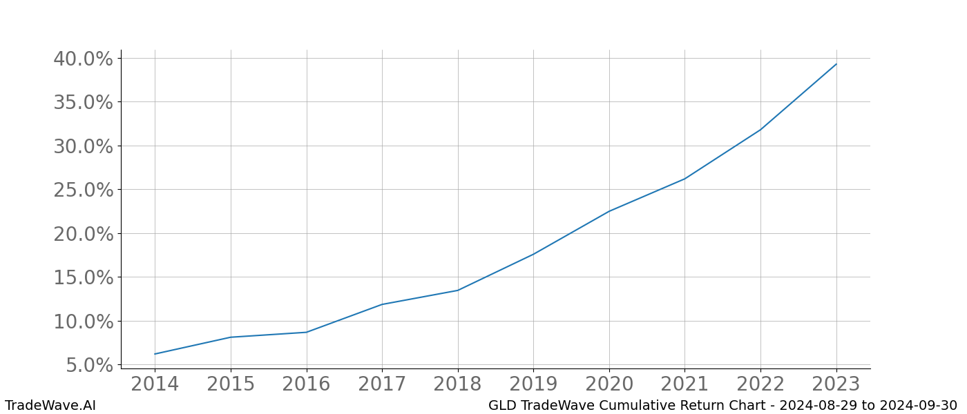 Cumulative chart GLD for date range: 2024-08-29 to 2024-09-30 - this chart shows the cumulative return of the TradeWave opportunity date range for GLD when bought on 2024-08-29 and sold on 2024-09-30 - this percent chart shows the capital growth for the date range over the past 10 years 