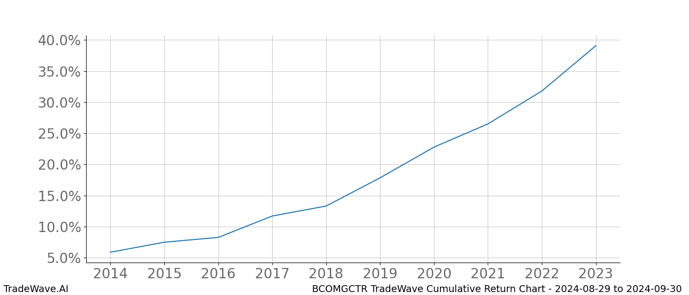 Cumulative chart BCOMGCTR for date range: 2024-08-29 to 2024-09-30 - this chart shows the cumulative return of the TradeWave opportunity date range for BCOMGCTR when bought on 2024-08-29 and sold on 2024-09-30 - this percent chart shows the capital growth for the date range over the past 10 years 