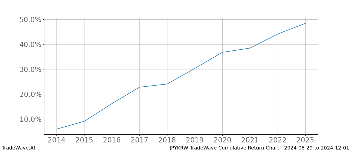 Cumulative chart JPYKRW for date range: 2024-08-29 to 2024-12-01 - this chart shows the cumulative return of the TradeWave opportunity date range for JPYKRW when bought on 2024-08-29 and sold on 2024-12-01 - this percent chart shows the capital growth for the date range over the past 10 years 