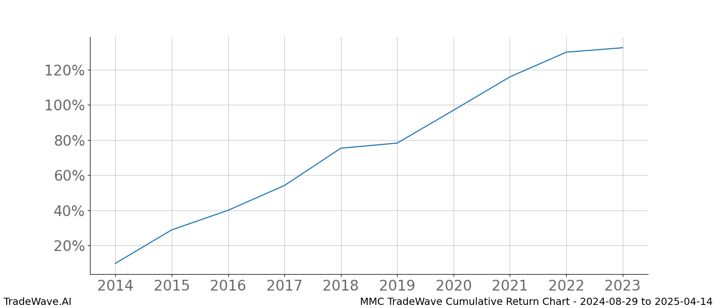 Cumulative chart MMC for date range: 2024-08-29 to 2025-04-14 - this chart shows the cumulative return of the TradeWave opportunity date range for MMC when bought on 2024-08-29 and sold on 2025-04-14 - this percent chart shows the capital growth for the date range over the past 10 years 