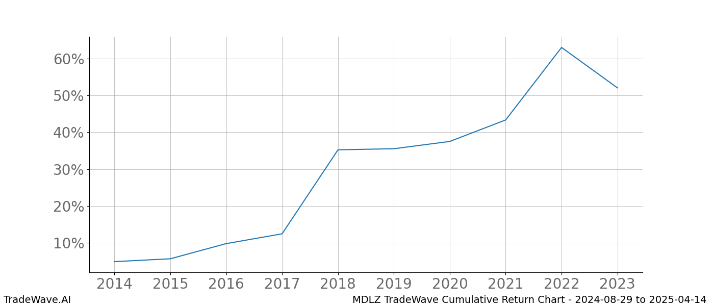 Cumulative chart MDLZ for date range: 2024-08-29 to 2025-04-14 - this chart shows the cumulative return of the TradeWave opportunity date range for MDLZ when bought on 2024-08-29 and sold on 2025-04-14 - this percent chart shows the capital growth for the date range over the past 10 years 