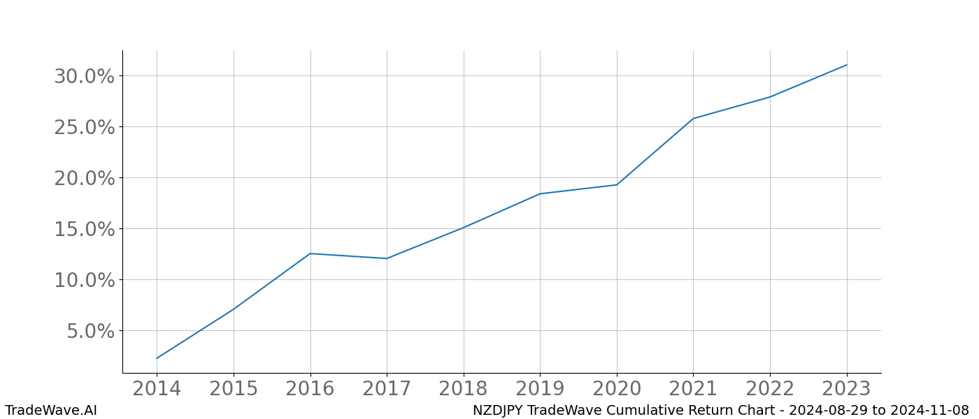 Cumulative chart NZDJPY for date range: 2024-08-29 to 2024-11-08 - this chart shows the cumulative return of the TradeWave opportunity date range for NZDJPY when bought on 2024-08-29 and sold on 2024-11-08 - this percent chart shows the capital growth for the date range over the past 10 years 