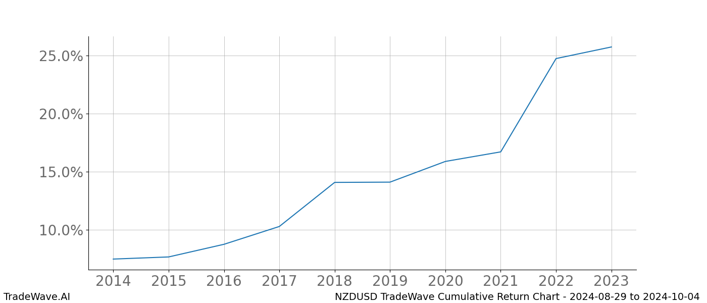 Cumulative chart NZDUSD for date range: 2024-08-29 to 2024-10-04 - this chart shows the cumulative return of the TradeWave opportunity date range for NZDUSD when bought on 2024-08-29 and sold on 2024-10-04 - this percent chart shows the capital growth for the date range over the past 10 years 