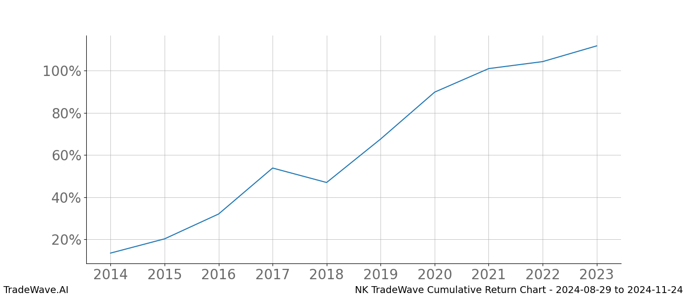 Cumulative chart NK for date range: 2024-08-29 to 2024-11-24 - this chart shows the cumulative return of the TradeWave opportunity date range for NK when bought on 2024-08-29 and sold on 2024-11-24 - this percent chart shows the capital growth for the date range over the past 10 years 