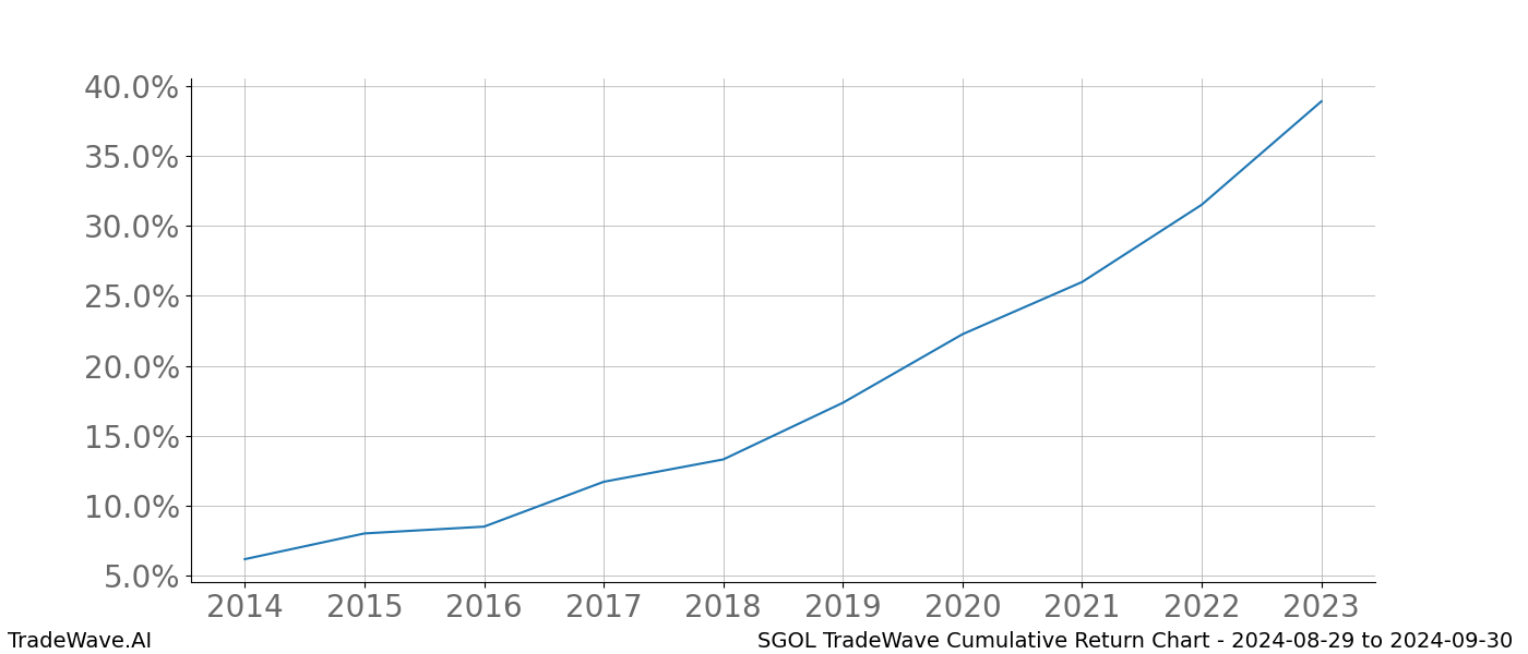 Cumulative chart SGOL for date range: 2024-08-29 to 2024-09-30 - this chart shows the cumulative return of the TradeWave opportunity date range for SGOL when bought on 2024-08-29 and sold on 2024-09-30 - this percent chart shows the capital growth for the date range over the past 10 years 