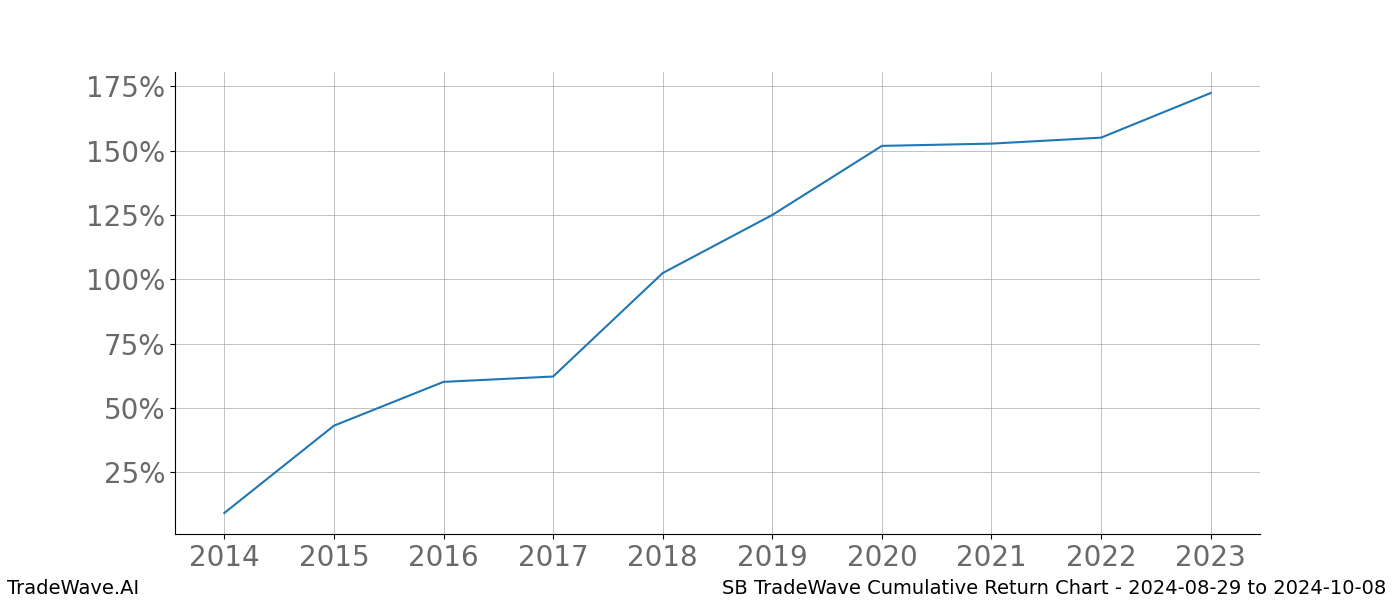 Cumulative chart SB for date range: 2024-08-29 to 2024-10-08 - this chart shows the cumulative return of the TradeWave opportunity date range for SB when bought on 2024-08-29 and sold on 2024-10-08 - this percent chart shows the capital growth for the date range over the past 10 years 