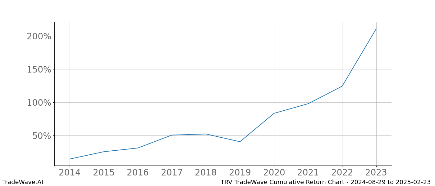 Cumulative chart TRV for date range: 2024-08-29 to 2025-02-23 - this chart shows the cumulative return of the TradeWave opportunity date range for TRV when bought on 2024-08-29 and sold on 2025-02-23 - this percent chart shows the capital growth for the date range over the past 10 years 