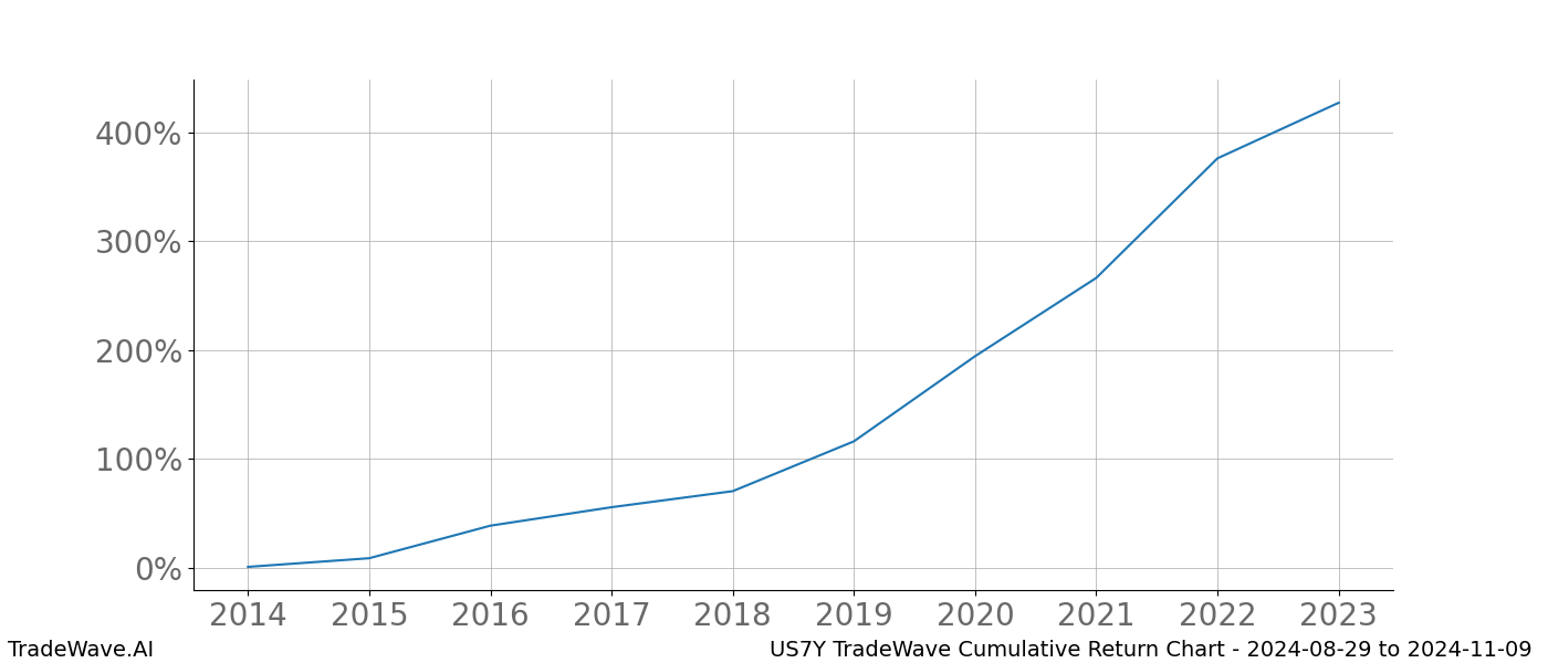 Cumulative chart US7Y for date range: 2024-08-29 to 2024-11-09 - this chart shows the cumulative return of the TradeWave opportunity date range for US7Y when bought on 2024-08-29 and sold on 2024-11-09 - this percent chart shows the capital growth for the date range over the past 10 years 