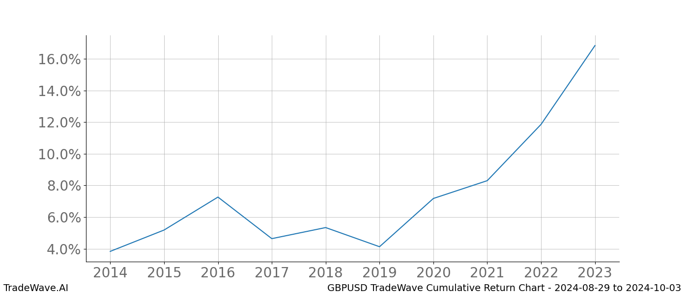 Cumulative chart GBPUSD for date range: 2024-08-29 to 2024-10-03 - this chart shows the cumulative return of the TradeWave opportunity date range for GBPUSD when bought on 2024-08-29 and sold on 2024-10-03 - this percent chart shows the capital growth for the date range over the past 10 years 