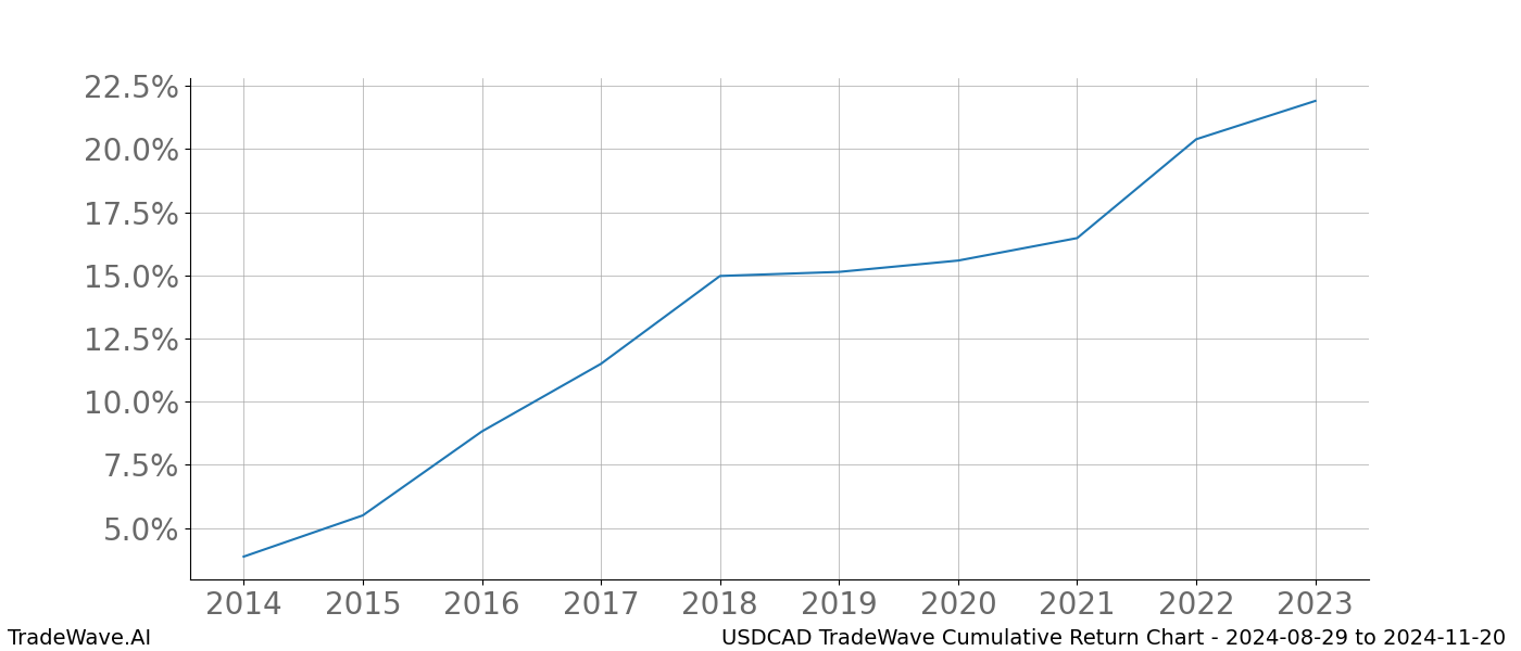 Cumulative chart USDCAD for date range: 2024-08-29 to 2024-11-20 - this chart shows the cumulative return of the TradeWave opportunity date range for USDCAD when bought on 2024-08-29 and sold on 2024-11-20 - this percent chart shows the capital growth for the date range over the past 10 years 