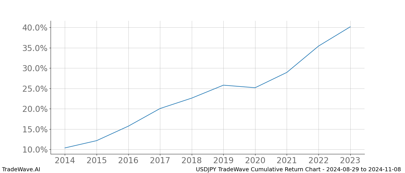 Cumulative chart USDJPY for date range: 2024-08-29 to 2024-11-08 - this chart shows the cumulative return of the TradeWave opportunity date range for USDJPY when bought on 2024-08-29 and sold on 2024-11-08 - this percent chart shows the capital growth for the date range over the past 10 years 