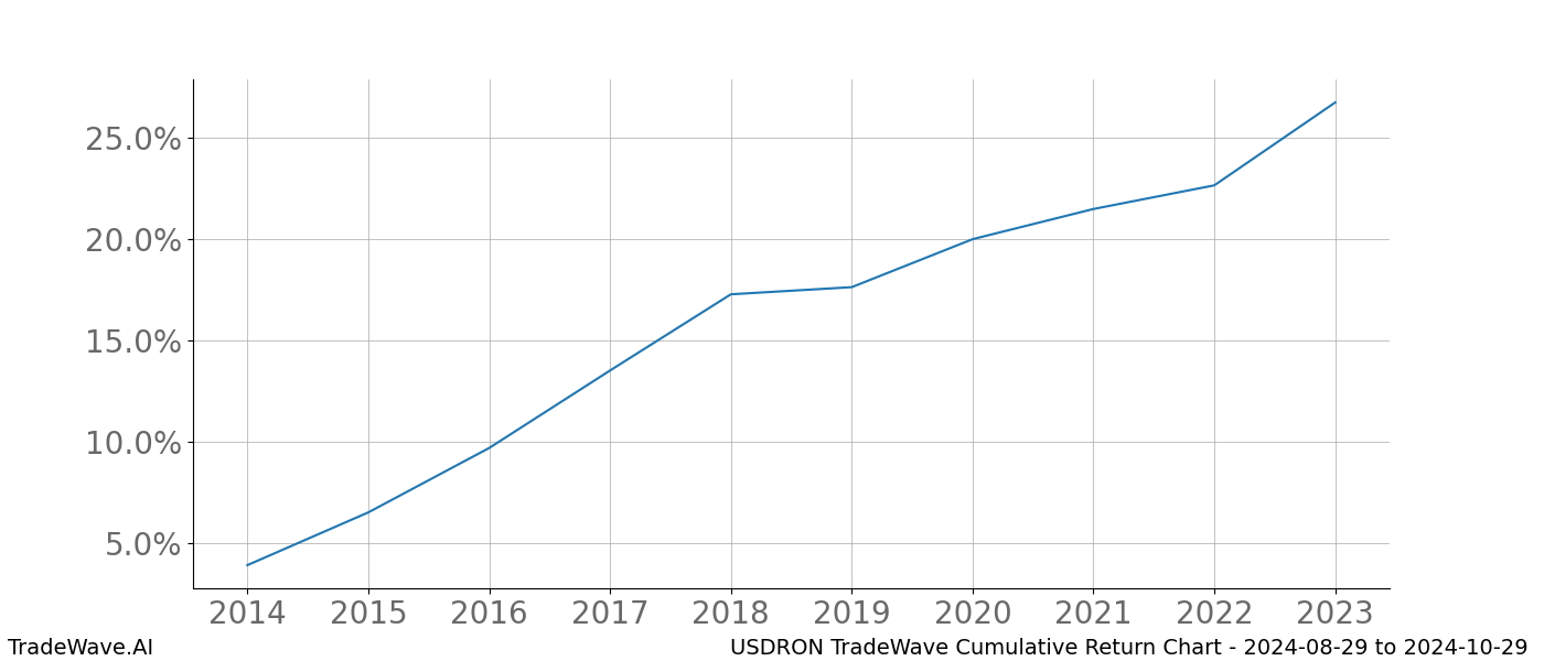 Cumulative chart USDRON for date range: 2024-08-29 to 2024-10-29 - this chart shows the cumulative return of the TradeWave opportunity date range for USDRON when bought on 2024-08-29 and sold on 2024-10-29 - this percent chart shows the capital growth for the date range over the past 10 years 