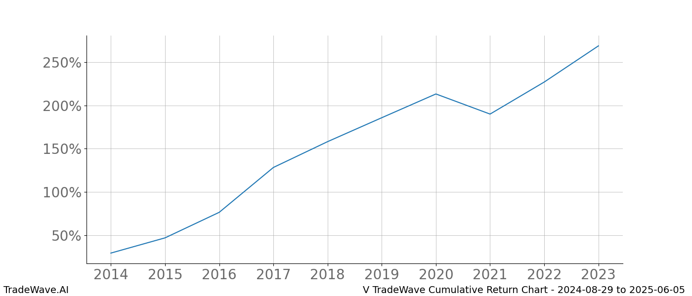 Cumulative chart V for date range: 2024-08-29 to 2025-06-05 - this chart shows the cumulative return of the TradeWave opportunity date range for V when bought on 2024-08-29 and sold on 2025-06-05 - this percent chart shows the capital growth for the date range over the past 10 years 