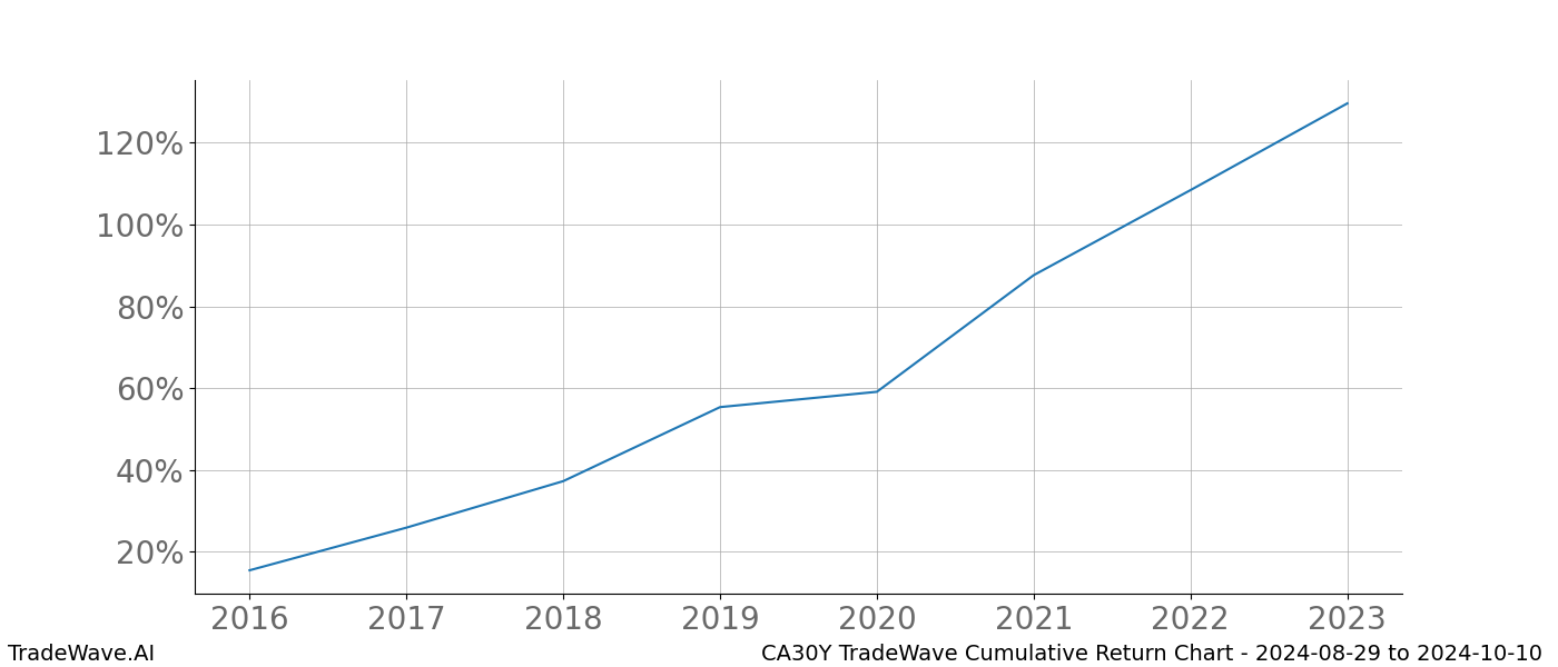 Cumulative chart CA30Y for date range: 2024-08-29 to 2024-10-10 - this chart shows the cumulative return of the TradeWave opportunity date range for CA30Y when bought on 2024-08-29 and sold on 2024-10-10 - this percent chart shows the capital growth for the date range over the past 8 years 