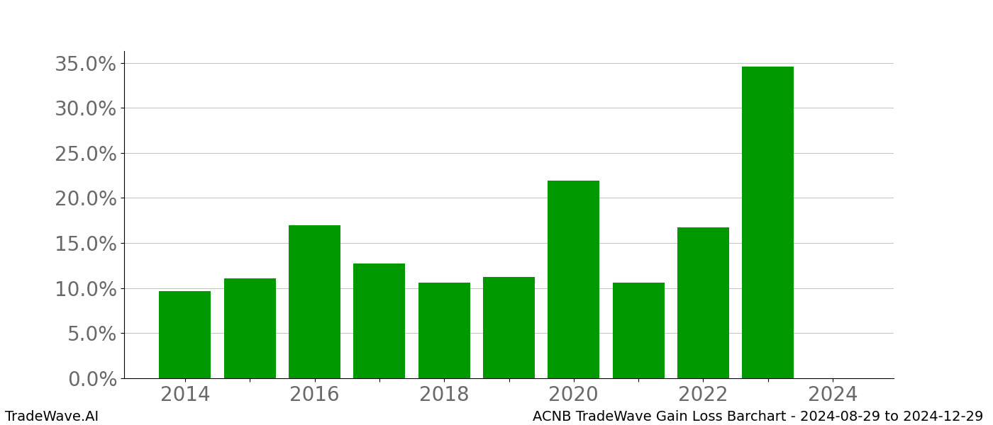 Gain/Loss barchart ACNB for date range: 2024-08-29 to 2024-12-29 - this chart shows the gain/loss of the TradeWave opportunity for ACNB buying on 2024-08-29 and selling it on 2024-12-29 - this barchart is showing 10 years of history