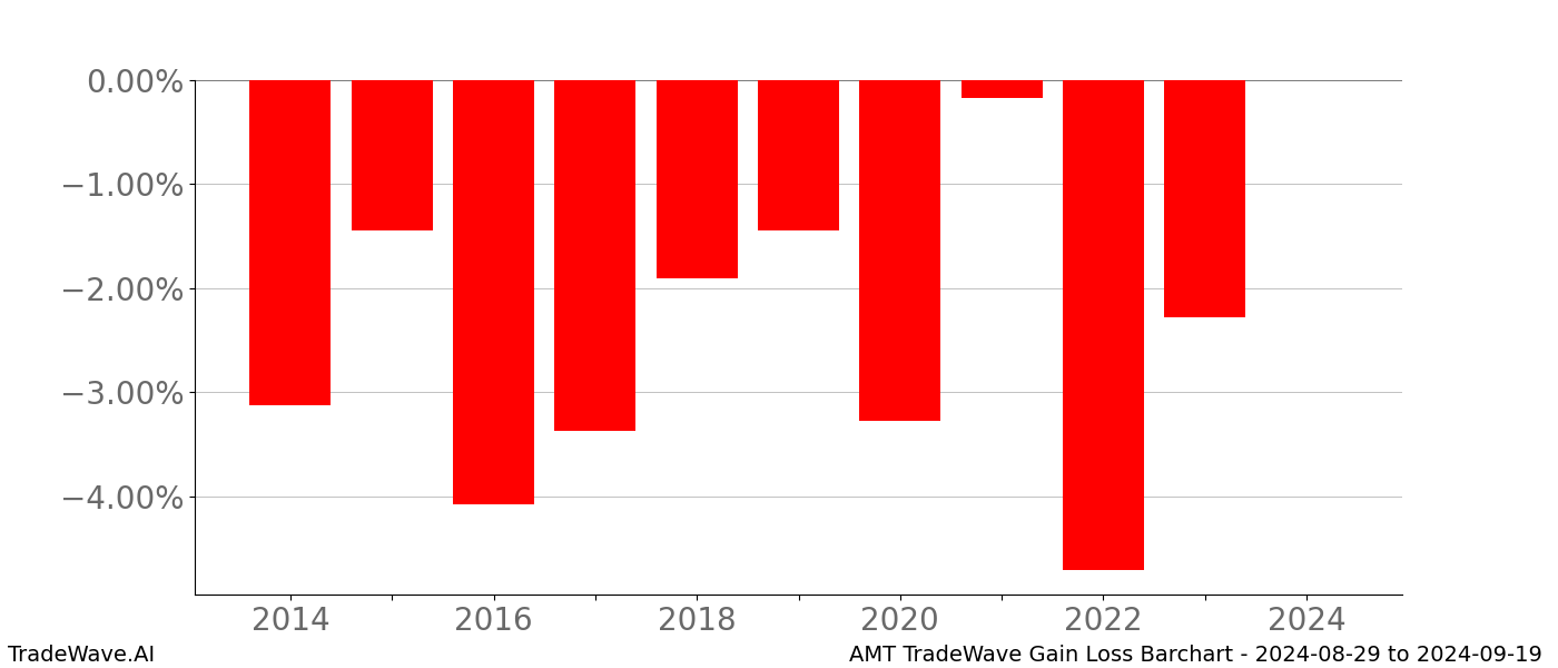 Gain/Loss barchart AMT for date range: 2024-08-29 to 2024-09-19 - this chart shows the gain/loss of the TradeWave opportunity for AMT buying on 2024-08-29 and selling it on 2024-09-19 - this barchart is showing 10 years of history