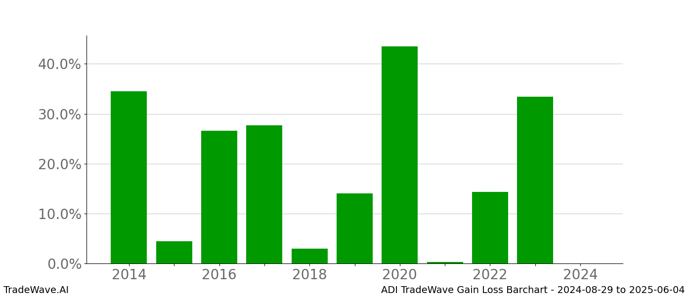 Gain/Loss barchart ADI for date range: 2024-08-29 to 2025-06-04 - this chart shows the gain/loss of the TradeWave opportunity for ADI buying on 2024-08-29 and selling it on 2025-06-04 - this barchart is showing 10 years of history