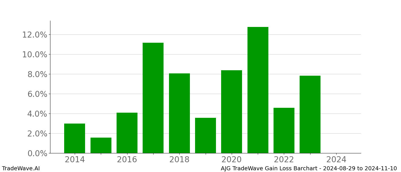 Gain/Loss barchart AJG for date range: 2024-08-29 to 2024-11-10 - this chart shows the gain/loss of the TradeWave opportunity for AJG buying on 2024-08-29 and selling it on 2024-11-10 - this barchart is showing 10 years of history