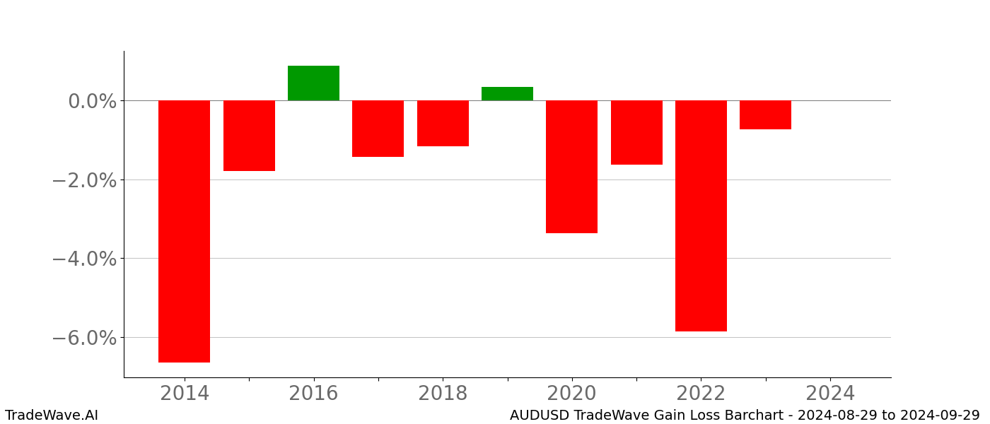 Gain/Loss barchart AUDUSD for date range: 2024-08-29 to 2024-09-29 - this chart shows the gain/loss of the TradeWave opportunity for AUDUSD buying on 2024-08-29 and selling it on 2024-09-29 - this barchart is showing 10 years of history