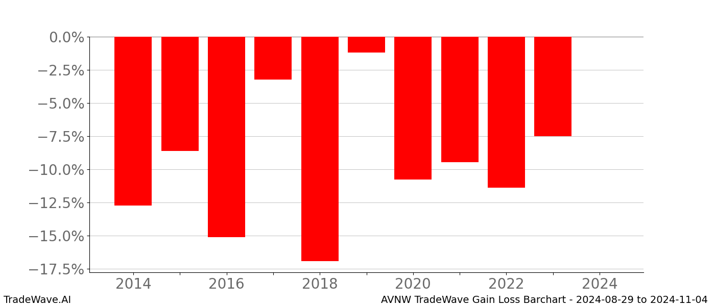Gain/Loss barchart AVNW for date range: 2024-08-29 to 2024-11-04 - this chart shows the gain/loss of the TradeWave opportunity for AVNW buying on 2024-08-29 and selling it on 2024-11-04 - this barchart is showing 10 years of history
