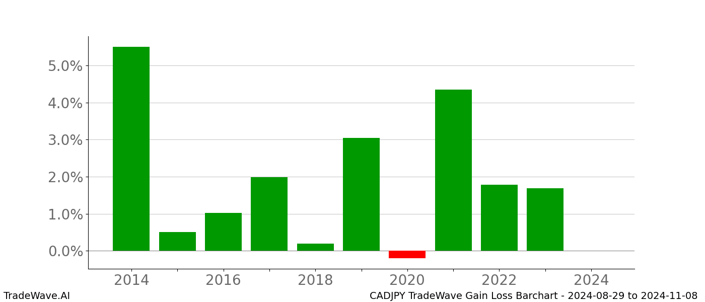 Gain/Loss barchart CADJPY for date range: 2024-08-29 to 2024-11-08 - this chart shows the gain/loss of the TradeWave opportunity for CADJPY buying on 2024-08-29 and selling it on 2024-11-08 - this barchart is showing 10 years of history