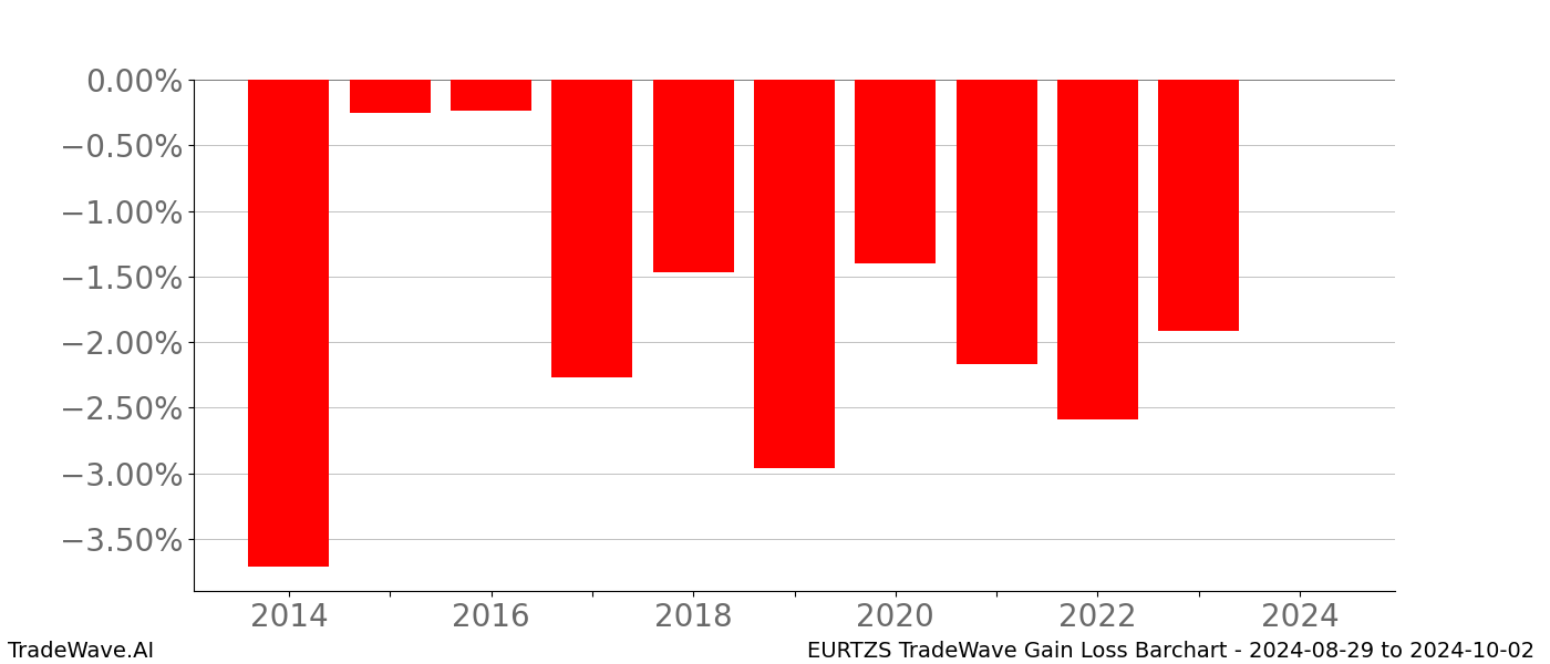 Gain/Loss barchart EURTZS for date range: 2024-08-29 to 2024-10-02 - this chart shows the gain/loss of the TradeWave opportunity for EURTZS buying on 2024-08-29 and selling it on 2024-10-02 - this barchart is showing 10 years of history