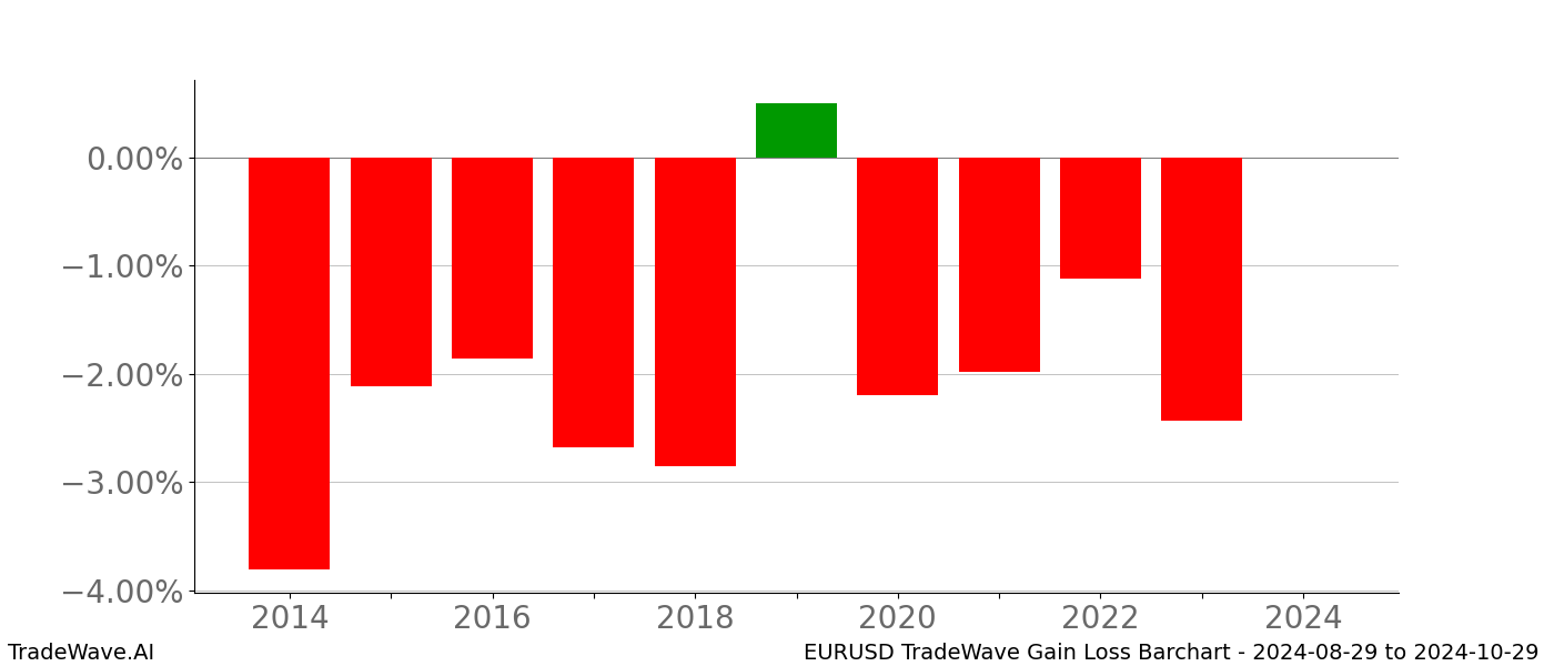 Gain/Loss barchart EURUSD for date range: 2024-08-29 to 2024-10-29 - this chart shows the gain/loss of the TradeWave opportunity for EURUSD buying on 2024-08-29 and selling it on 2024-10-29 - this barchart is showing 10 years of history