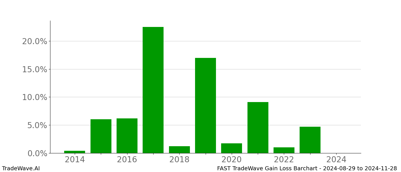 Gain/Loss barchart FAST for date range: 2024-08-29 to 2024-11-28 - this chart shows the gain/loss of the TradeWave opportunity for FAST buying on 2024-08-29 and selling it on 2024-11-28 - this barchart is showing 10 years of history