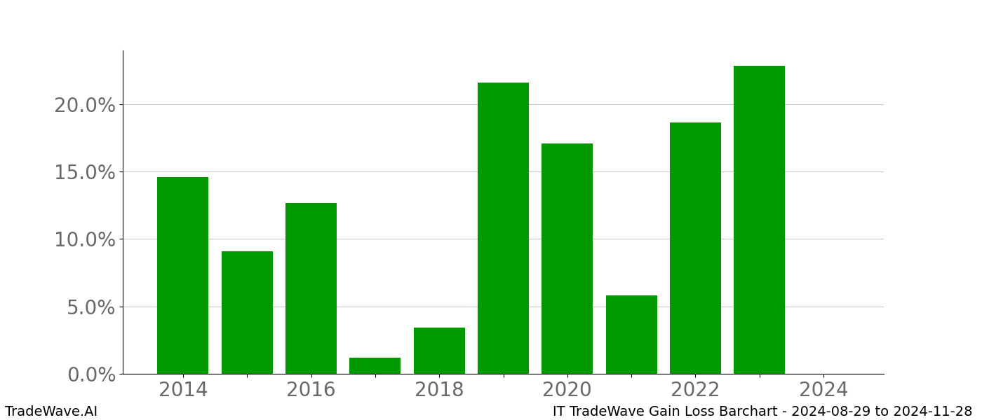 Gain/Loss barchart IT for date range: 2024-08-29 to 2024-11-28 - this chart shows the gain/loss of the TradeWave opportunity for IT buying on 2024-08-29 and selling it on 2024-11-28 - this barchart is showing 10 years of history