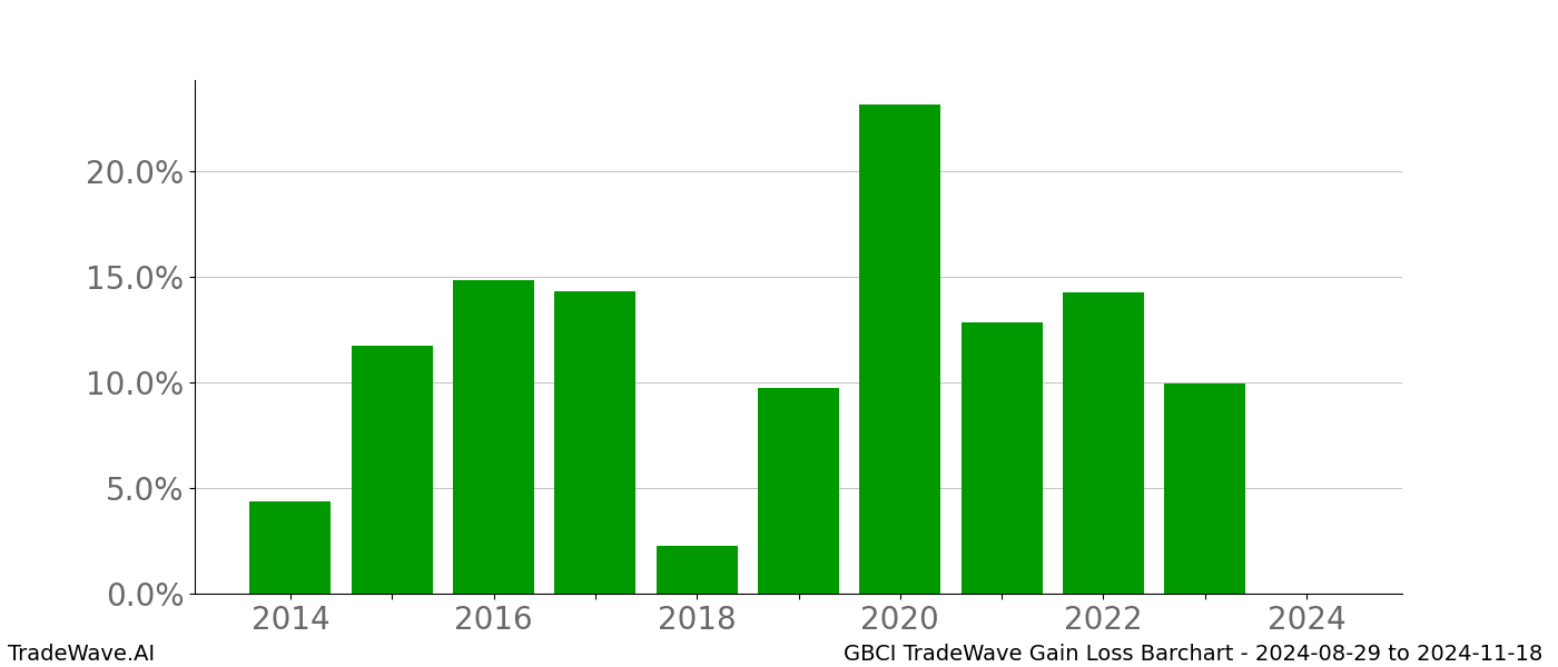 Gain/Loss barchart GBCI for date range: 2024-08-29 to 2024-11-18 - this chart shows the gain/loss of the TradeWave opportunity for GBCI buying on 2024-08-29 and selling it on 2024-11-18 - this barchart is showing 10 years of history