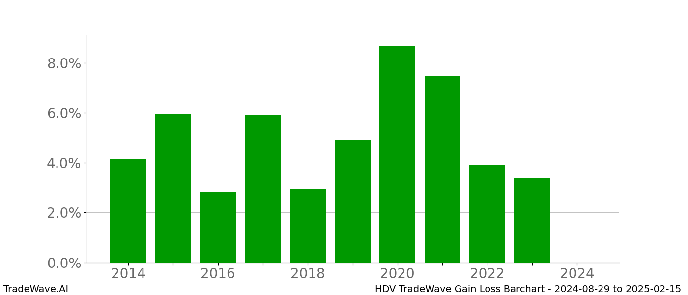 Gain/Loss barchart HDV for date range: 2024-08-29 to 2025-02-15 - this chart shows the gain/loss of the TradeWave opportunity for HDV buying on 2024-08-29 and selling it on 2025-02-15 - this barchart is showing 10 years of history