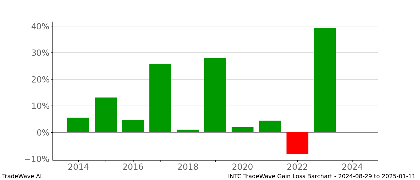 Gain/Loss barchart INTC for date range: 2024-08-29 to 2025-01-11 - this chart shows the gain/loss of the TradeWave opportunity for INTC buying on 2024-08-29 and selling it on 2025-01-11 - this barchart is showing 10 years of history