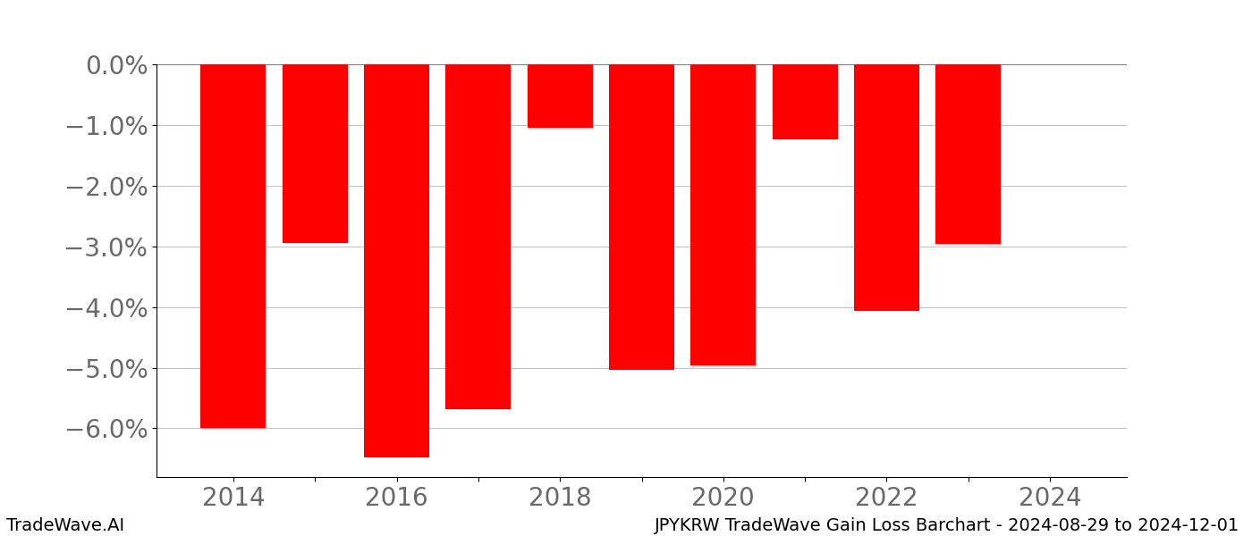 Gain/Loss barchart JPYKRW for date range: 2024-08-29 to 2024-12-01 - this chart shows the gain/loss of the TradeWave opportunity for JPYKRW buying on 2024-08-29 and selling it on 2024-12-01 - this barchart is showing 10 years of history